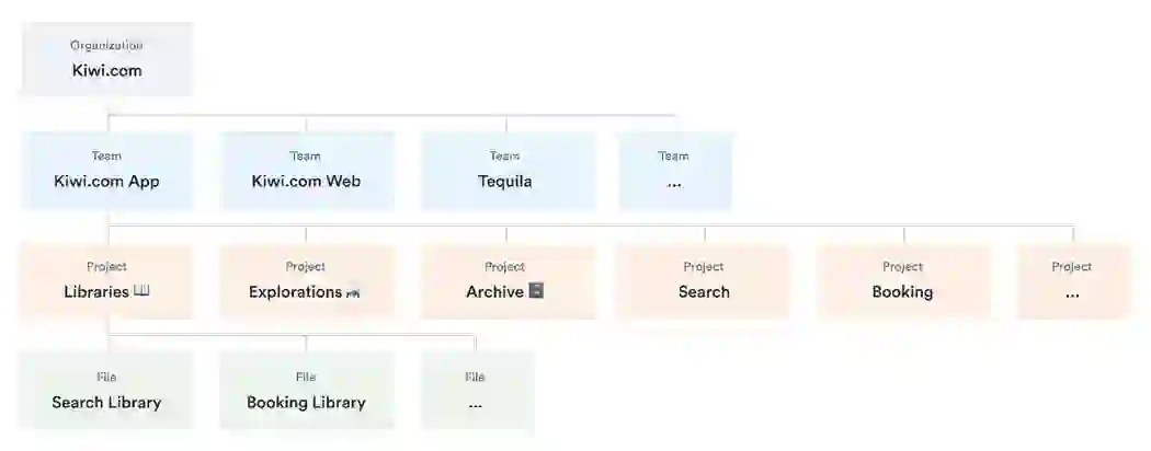 The structure of files within Figma